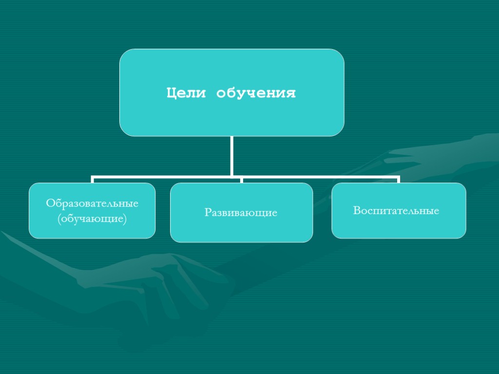 16 целей. Цели обучения в педагогике. Цель. Цели процесса обучения. Система целей обучения в педагогике.