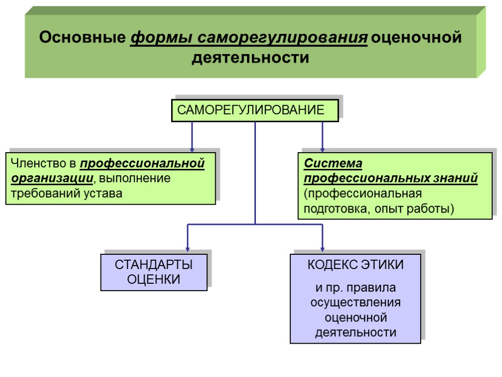 Системы регулирования оценочной деятельности