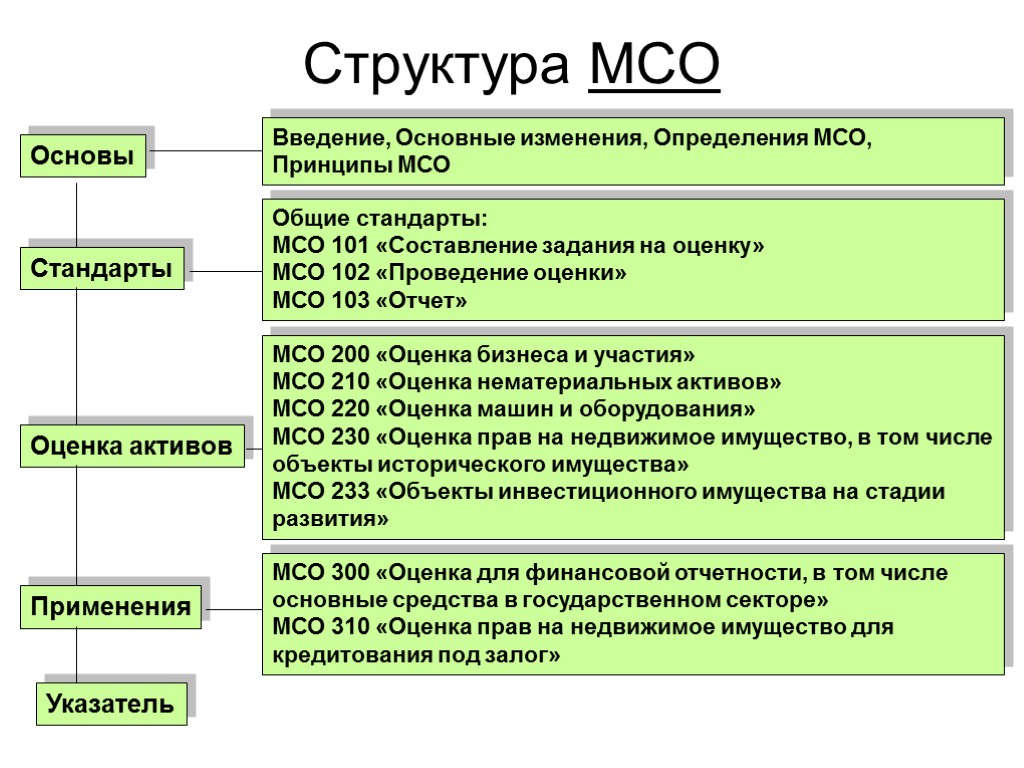 Объекты недвижимости введение. Международные(МСО) стандарты оценки. Международные стандарты оценки недвижимости. Виды стандартов оценки. Стандарты оценки бизнеса.