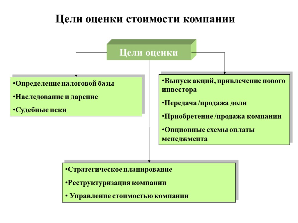 Оценка целей. Цели оценки стоимости компании. Цель оценки стоимости предприятия. Основные цели оценки стоимости компании. Основные цели оценки стоимости предприятия.