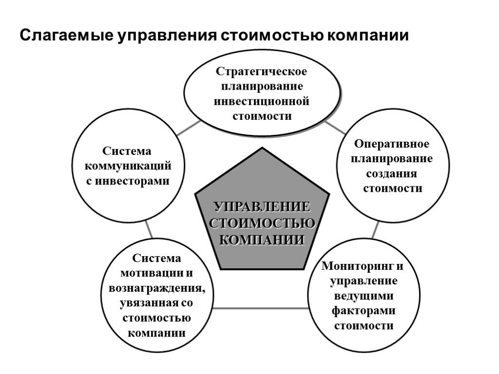 Отдел цен. Концепция управления стоимостью. Система управления стоимостью компании. Оценка и управление стоимостью бизнеса. Основные принципы концепции управления стоимостью компании..