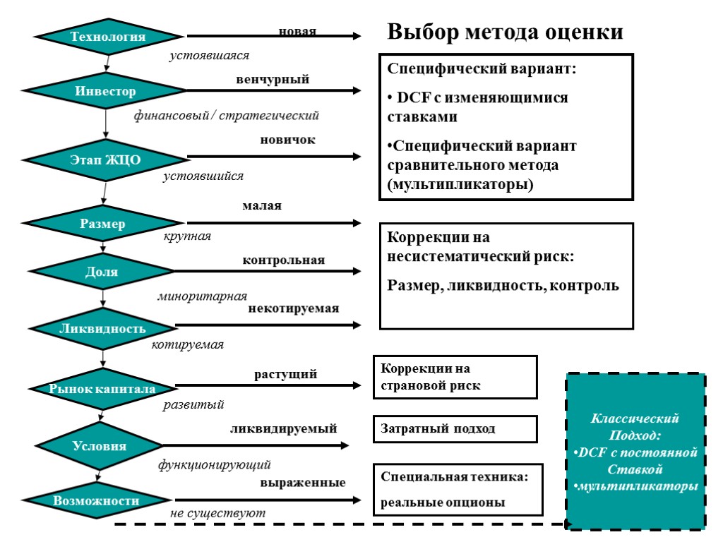 Выбор методов оценки. Выбор подходов и методов оценки. Выбор метода оценки. Метод DCF В оценке бизнеса. Выбор методов объекта оценки.