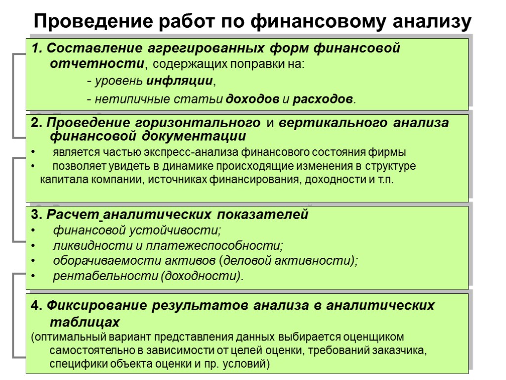 Методика анализа финансов