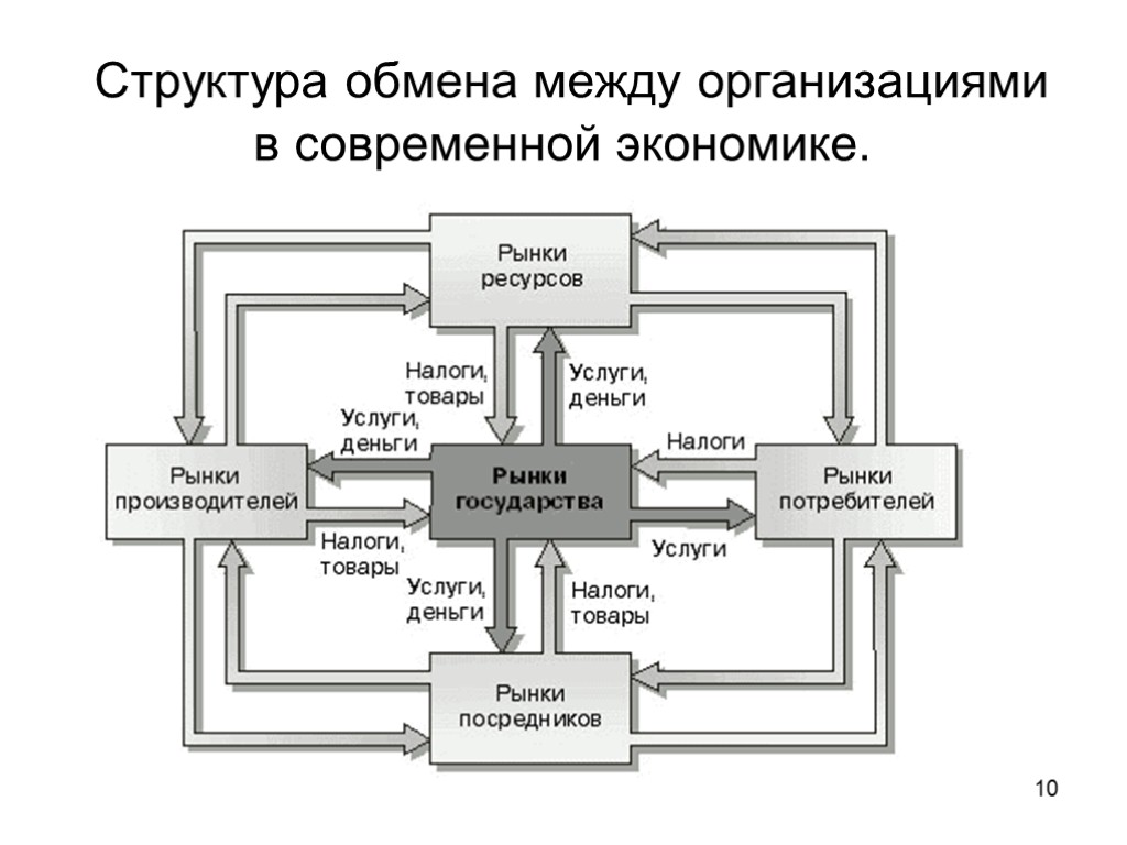 Обмен между организации. Структура обмена в современной экономике. Структура обмена в экономике. Структура рынка ресурсов. Структура обмена информацией на предприятии.