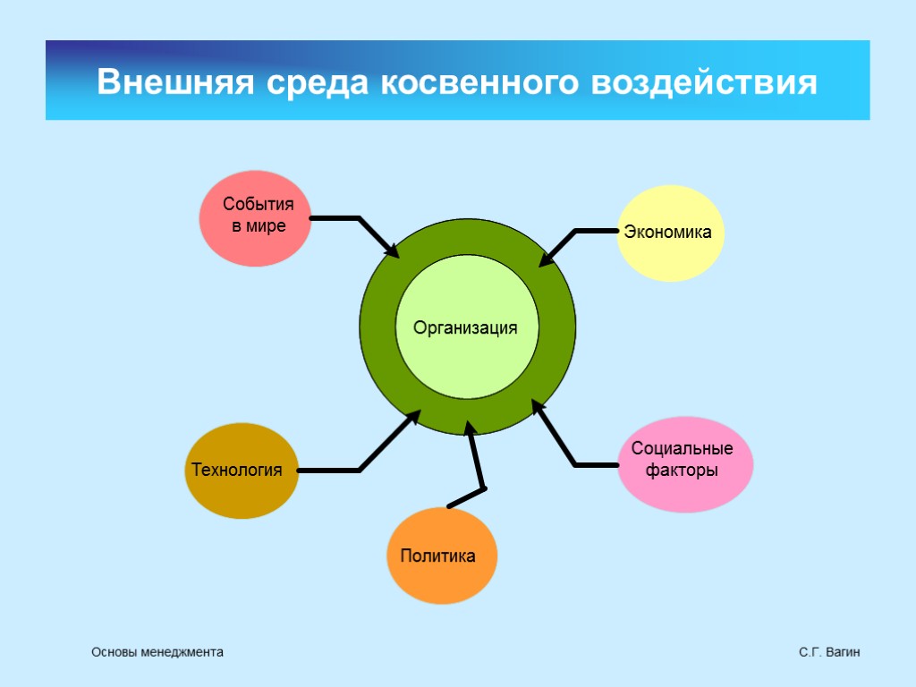 Внешняя среда проекта