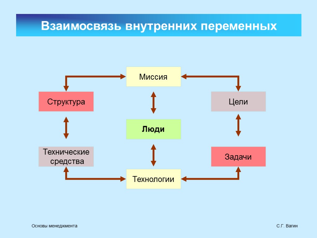 Внутренняя организация. Взаимосвязь внутренних переменных организации схема. Взаимосвязи и взаимоотношения внутренних переменных организации. Схема взаимодействия внутренней среды организации. Внутренняя среда организации. Взаимодействие внутренних переменных..