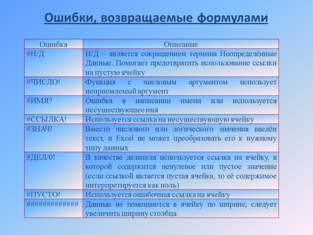 Ошибка вернул 12. Формула ошибки. Таблица ошибки в формулах. Ошибка являющаяся сокращением термина неопределëнные данные. Описание ошибки.