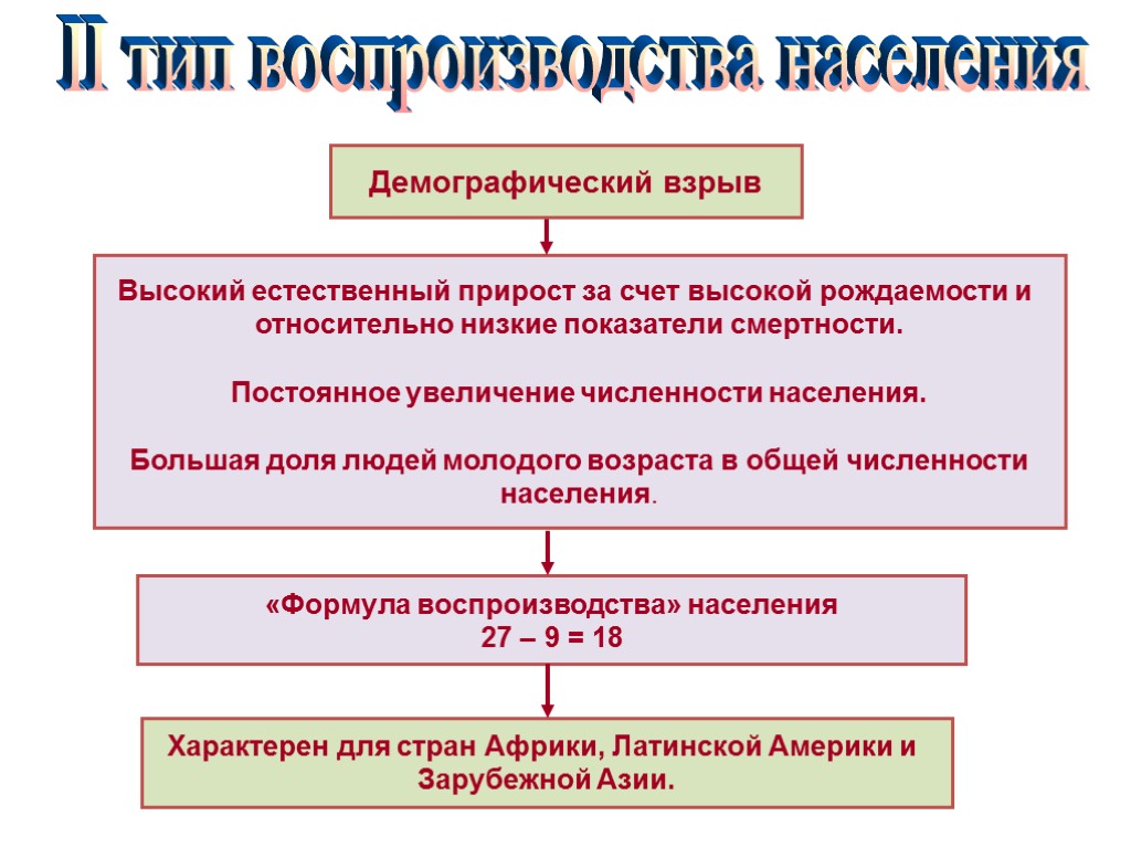 Воспроизводство населения демография. Второй Тип воспроизводства населения демографический взрыв. Типы воспроизводства населения демографический взрыв. Естественные прирост демографического взрыва это. Демографический взрыв характерен для стран.