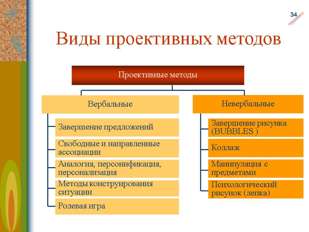 Методология конструирования. Какие методики относятся к проективным?. Классификация проективных методик. Проекционные методы в маркетинговых исследованиях. Конструирование проективные методики.