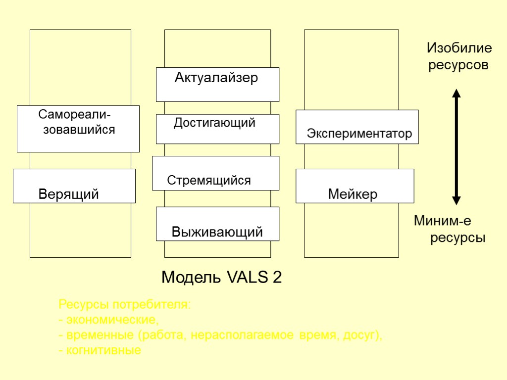 Ресурс модели. Модель Vals. Модель Vals поведение потребителей. Модель психографического сегментирования Vals.