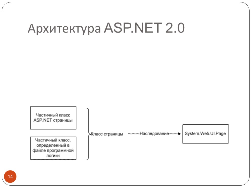 Architecture net. Asp.net архитектура. Архитектура asp net MVC. Asp net структура проекта. Архитектура asp net МВС.