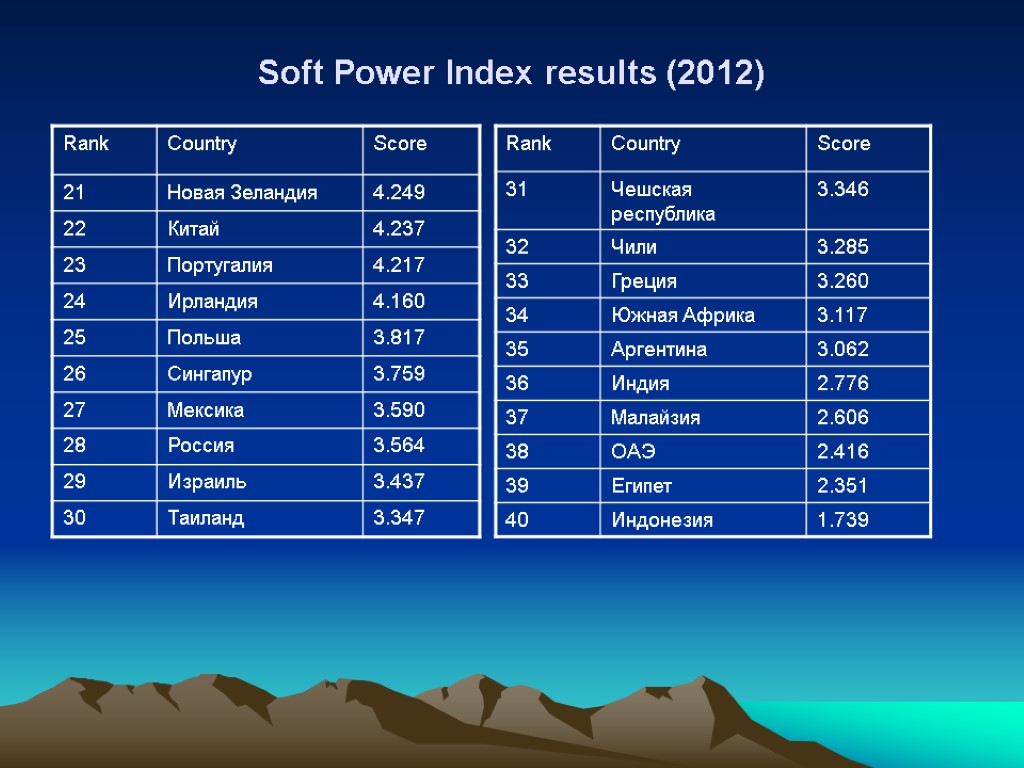 Index soft. Soft Power 30. Global Soft Power Index 2020. Soft Power Index 2021. Portland Soft Power 30.