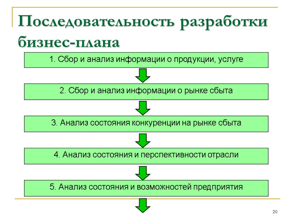 Определите верную последовательность этапов. Последовательность этапов составления бизнес-плана. Последовательность типовой структуры бизнес плана. Порядок разработки бизнес-плана. Последовательность в структуре бизнес-плана.