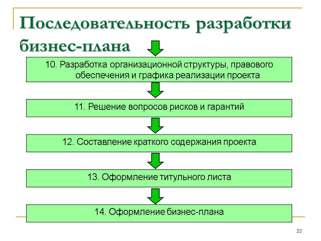 Этапы разработки бизнес плана предприятия