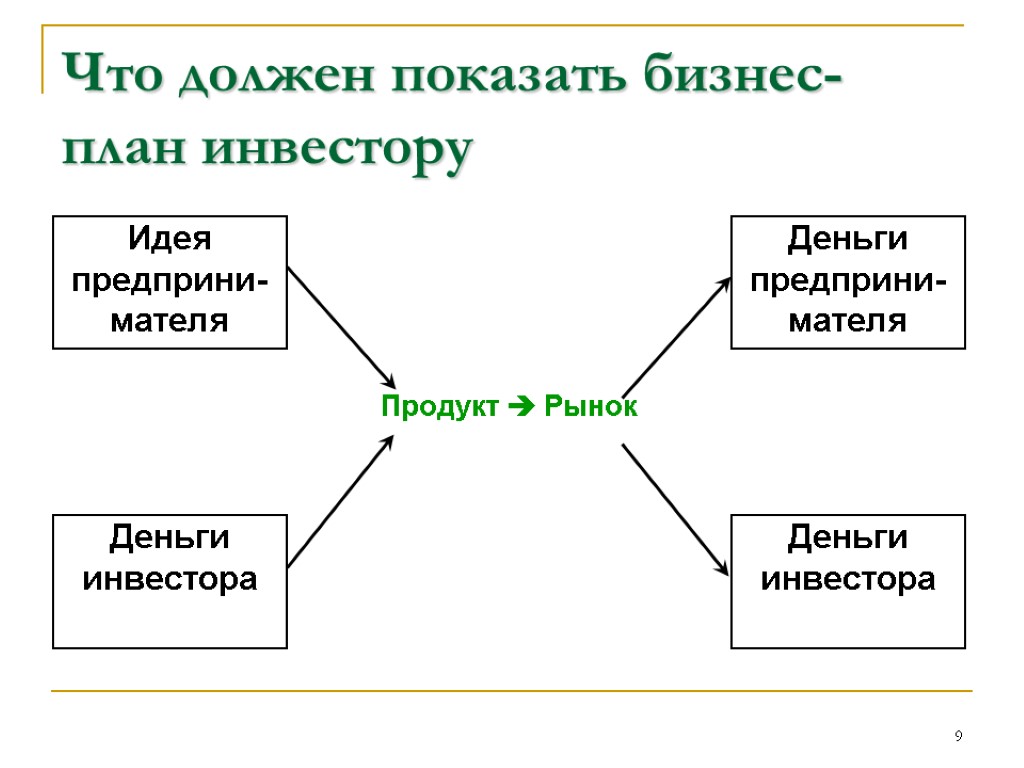 Бизнес план должен