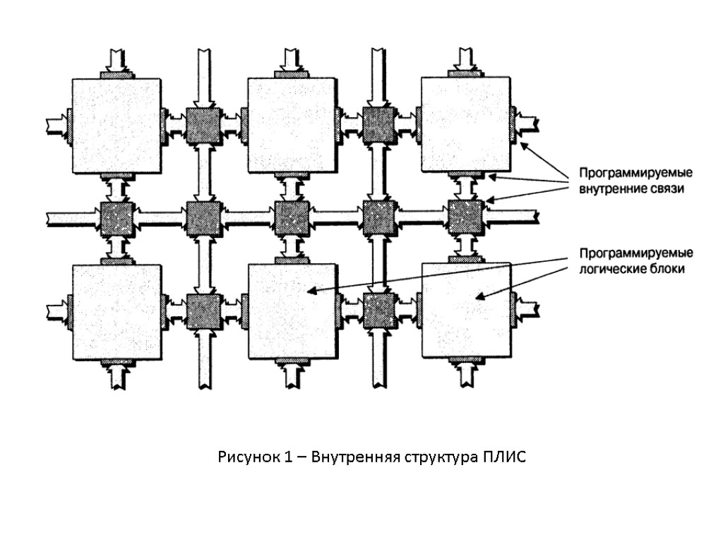 Структурная схема плис