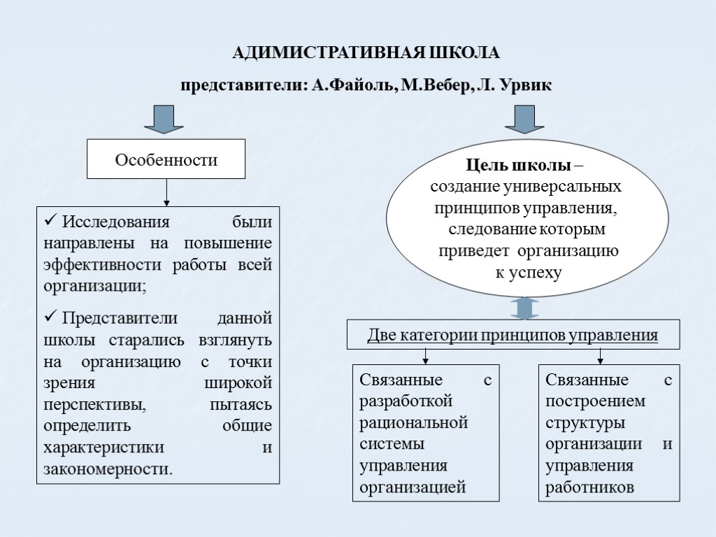 Цель л. Лютер Гьюлик и Линдалл Урвик. Принципы управления Урвика. Организационная теория л.Гьюлика-л.Урвика. Принципы построения формальной организации л Урвика.