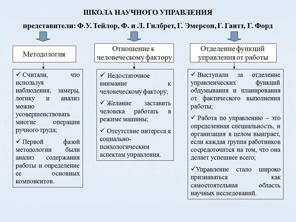 Основные школы менеджмента презентация