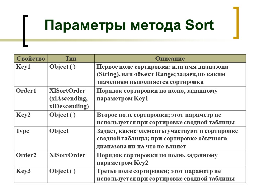 Описание параметров. Параметры методов. Типы параметров методов. Параметры методики. Метод сорт характеристики.