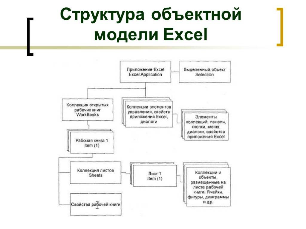 Структура 5. Объектная модель электронных таблиц.. Структура объектной модели. Объектная модель эксель. Структура эксель Объектная модель.