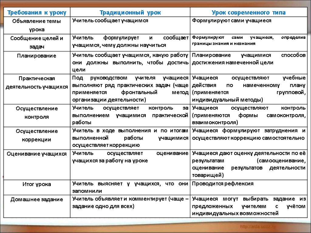 Общая характеристика урока. Таблица этапы урока деятельность учителя деятельность учащихся. Методы оценивания учащихся на уроке. Структура традиционных уроков различных типов. Способы оценивания на уроке в начальной школе.