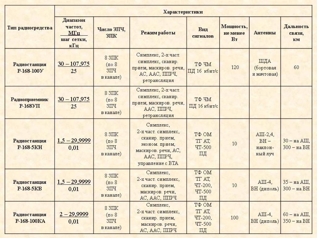 Характеристики радиостанций. ТТХ радиостанции р 168 кн. Р 168 5кн ТТХ радиостанция. Радиостанция р-168-5ун-1 технические характеристики. Радиостанция р-168-5кне ТТХ.