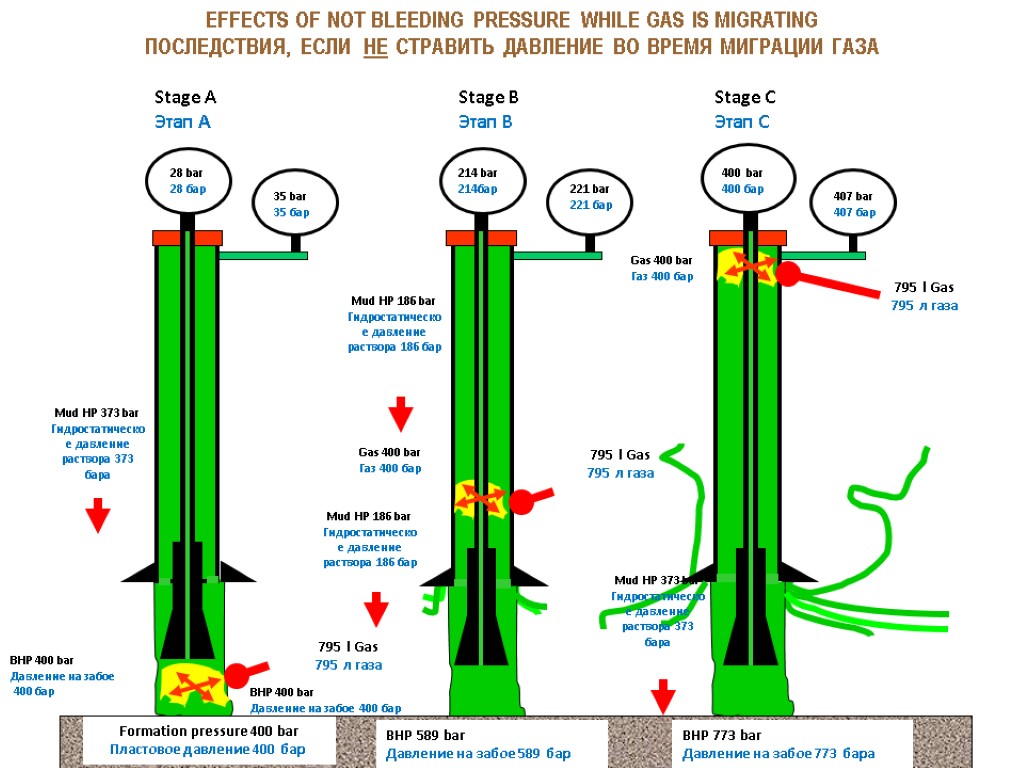 Изменится ли давление. Миграция газа в закрытой скважине. Неконтролируемая миграция газа в открытой скважине. Неконтролируемая миграция газа в скважине. Неконтролируемая миграция газа в закрытой скважине.