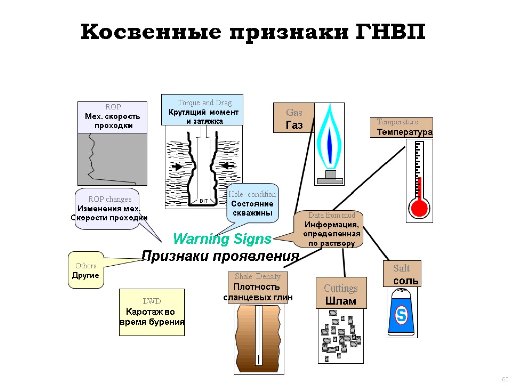 Косвенные признаки. Признаки ГНВП прямые и косвенные. Прямые признаки ГНВП. Прямые и косвенные признаки ГНВП при бурении. Косвенные признаки ГНВП.