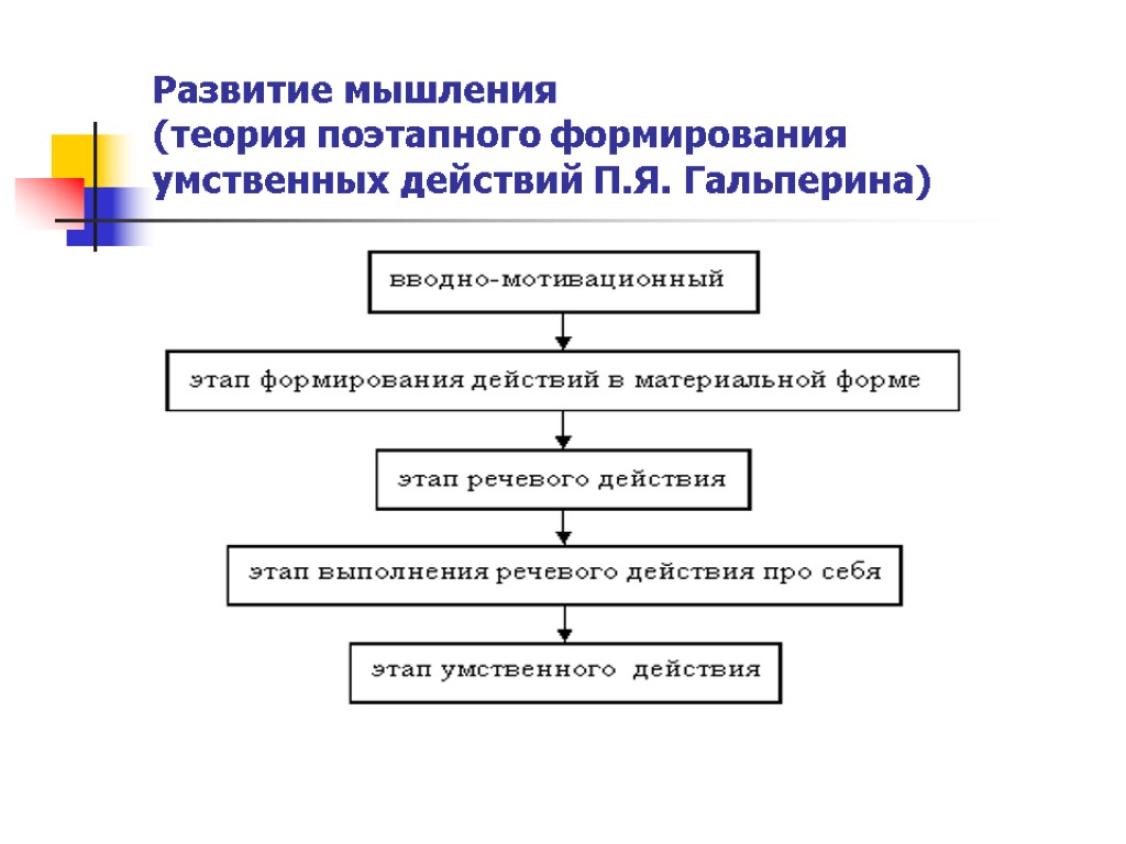 Этапы формирования действия по гальперину