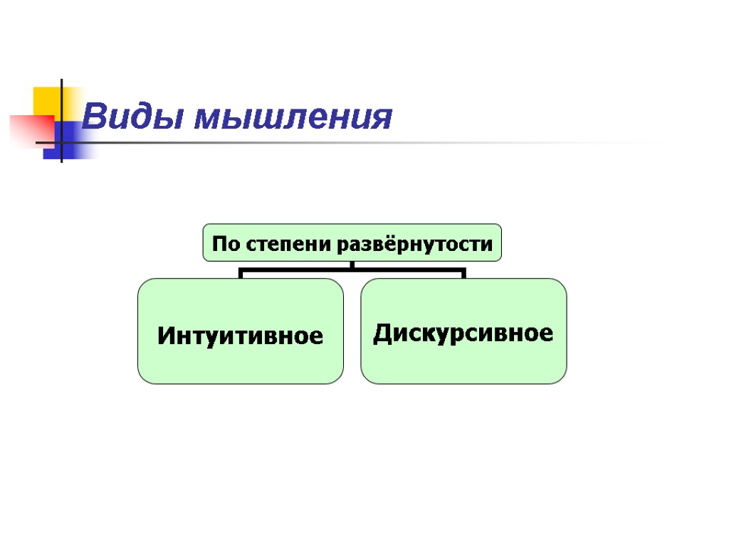 Виды мыслей. Виды мышления по степени развёрнутости. Мышление по степени развернутости. Виды мышления по степени развёрнуто сти дискурсивное интуитивное. Виды мышления интуитивное мышление.