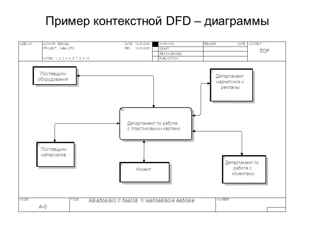 Построение диаграммы потоков данных dfd