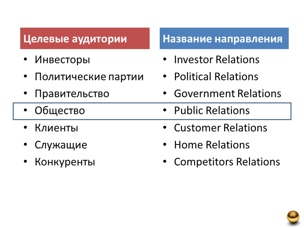 Целевая аудитория в pr. Виды PR. Целевая аудитория политических партии. Задачами government relations. Виды пиара.