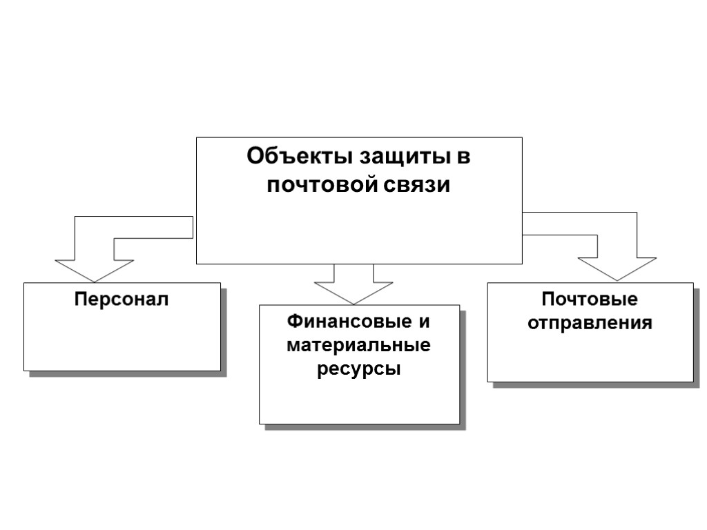 Что относится к почтовой связи