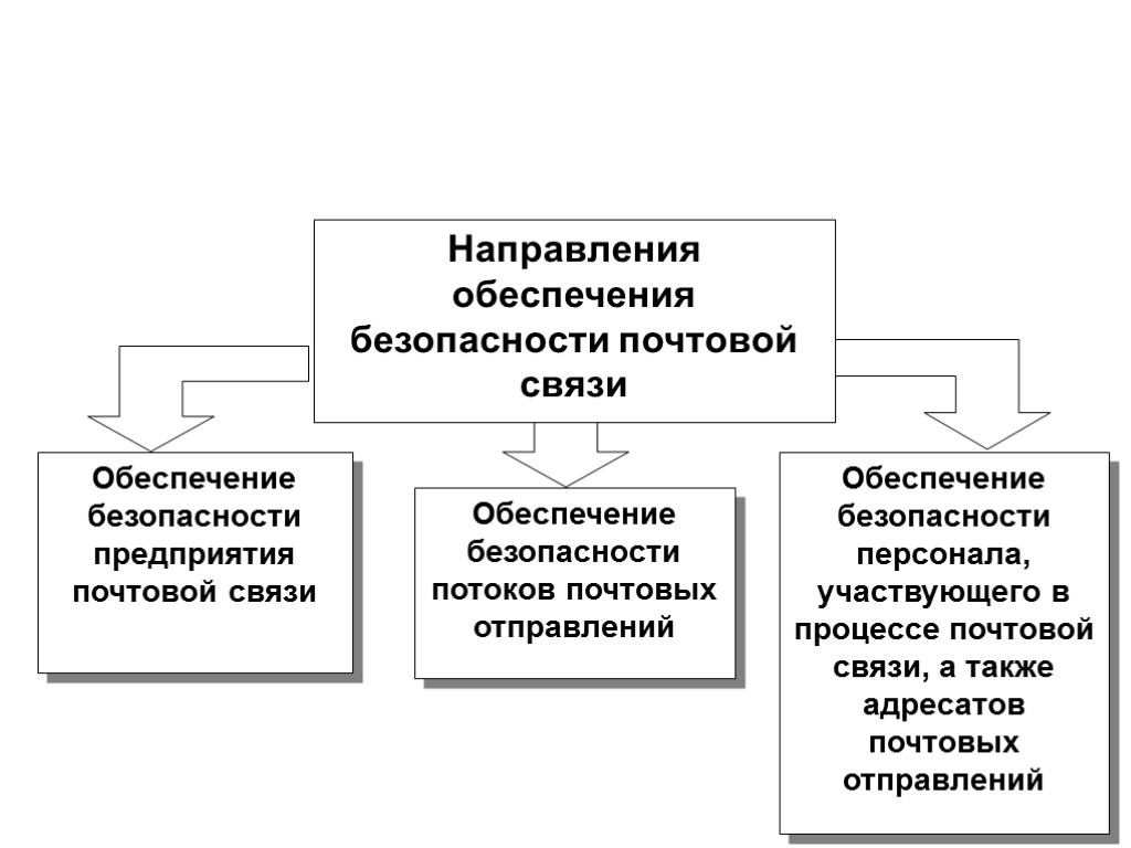 Направления обеспечения безопасности