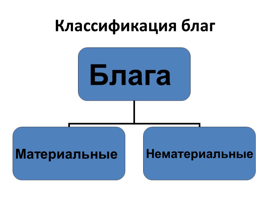 Производство материальных благ