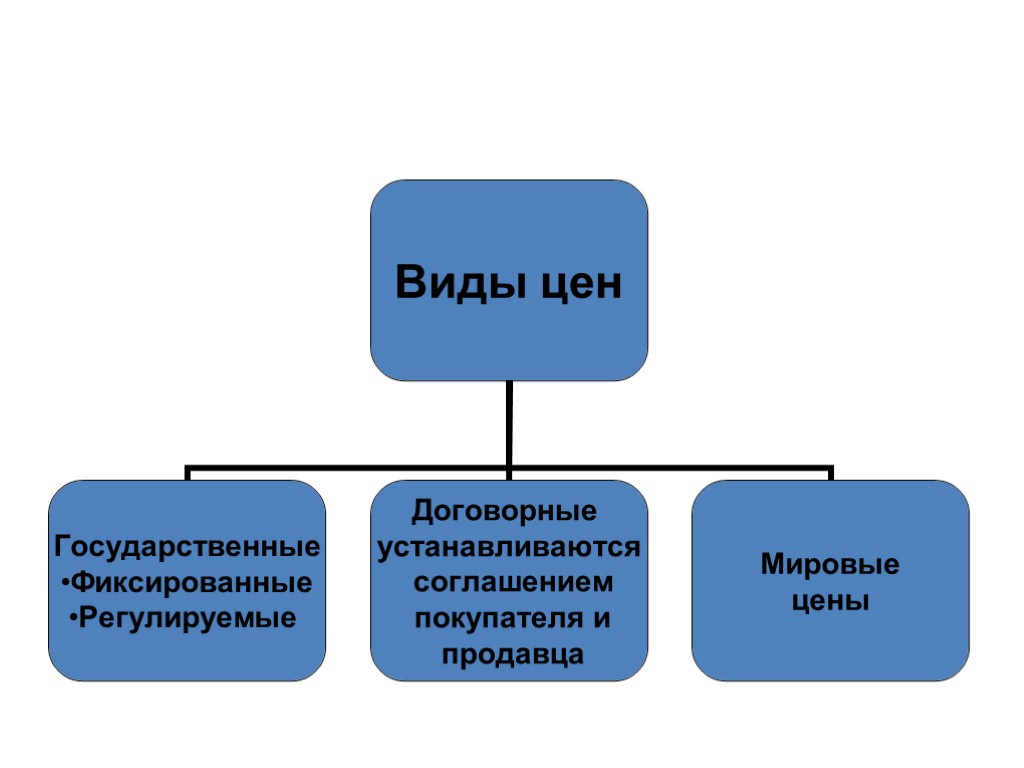 Ново контроль. Виды цены государственные договорные мировые. Договорные государственные мировые цены. Виды цены государственные договорные мировые таблица. Виды эк деятельности.