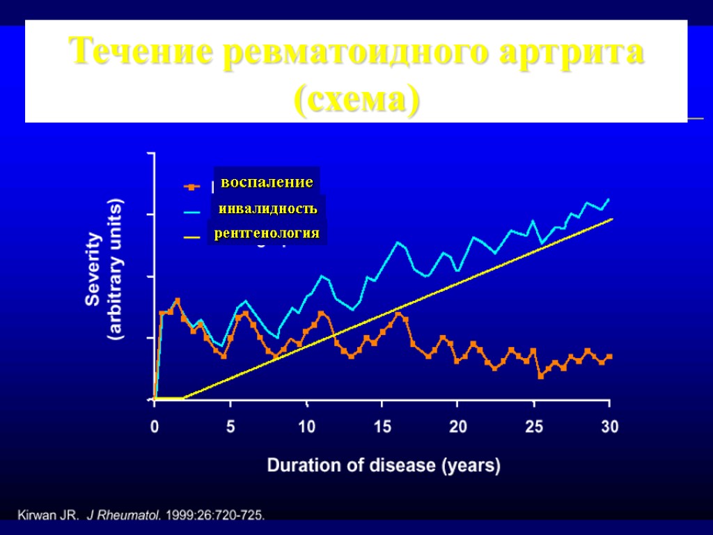 Течение ревматоидного артрита. Течение ревматоидного артрита бывает. Варианты течения ревматоидного артрита. Ревматоидный артрит течения заболевания. Клинические варианты течения ревматоидного артрита.