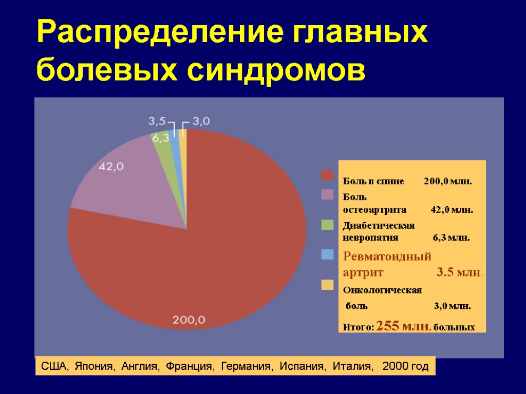 Статистика ревматоидного артрита в россии диаграмма