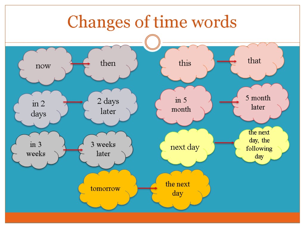 Time words. Время в Word. Time Words правило. Time Words for Future perfect. Time Words for Future.