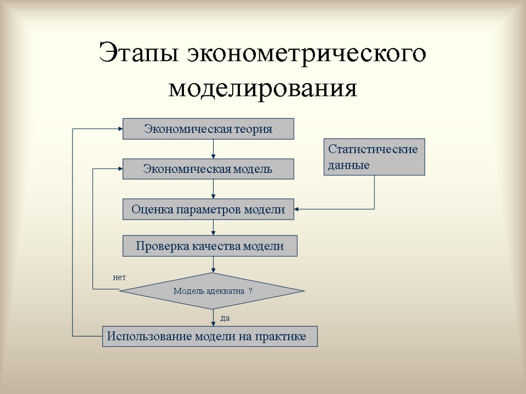 Схема моделирования. Основные этапы построения эконометрических моделей. Этапы исследования эконометрических моделей. Основные этапы эконометрического моделирования. Стадии эконометрического моделирования.