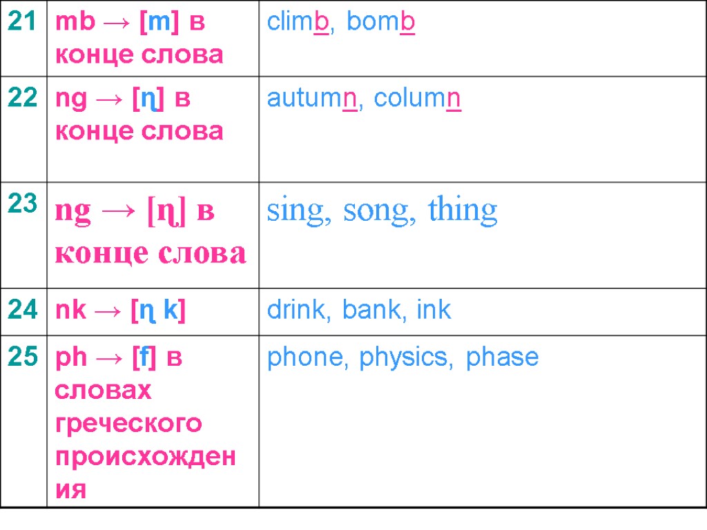 Mb read. Правила чтения в английском языке. MB В конце слов. Reading Rules. Reading Rules in English.