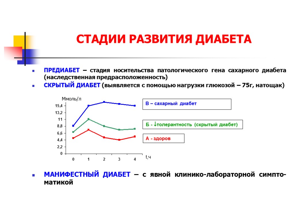 Степень формирования. Степень развития сахарного диабета. Периоды и стадии развития сахарного диабета. Фазы сахарного диабета 2 типа. Фазы СД 2 типа.