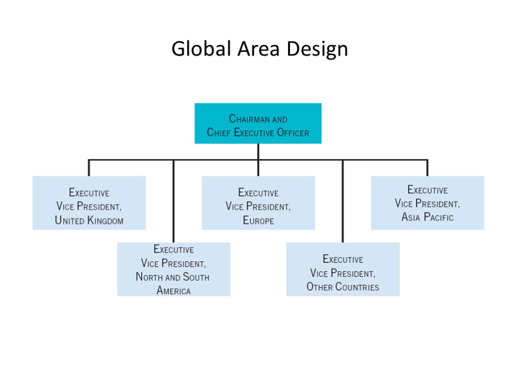 Lecture 4 INTERNATIONAL ORGANIZATION DESIGN Foreign economic activity