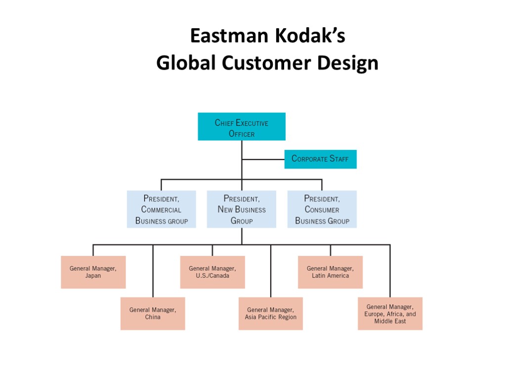 Organization designing. Eastman Kodak миссия компании. Organization Design.