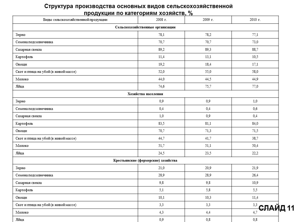 Категории хозяйств