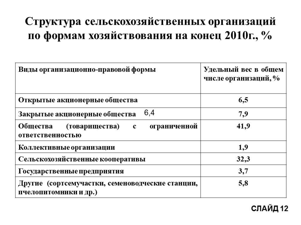 Форма сельского хозяйства. Формы сельскохозяйственных предприятий. Типы сельскохозяйственных предприятий. Организационно-правовые формы в сельском хозяйстве. Виды предприятий сельского хозяйства.