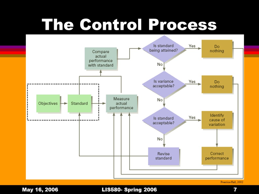 Planning function. Controlling function of Management. Control as a Management function. Process Control. Controlling process.