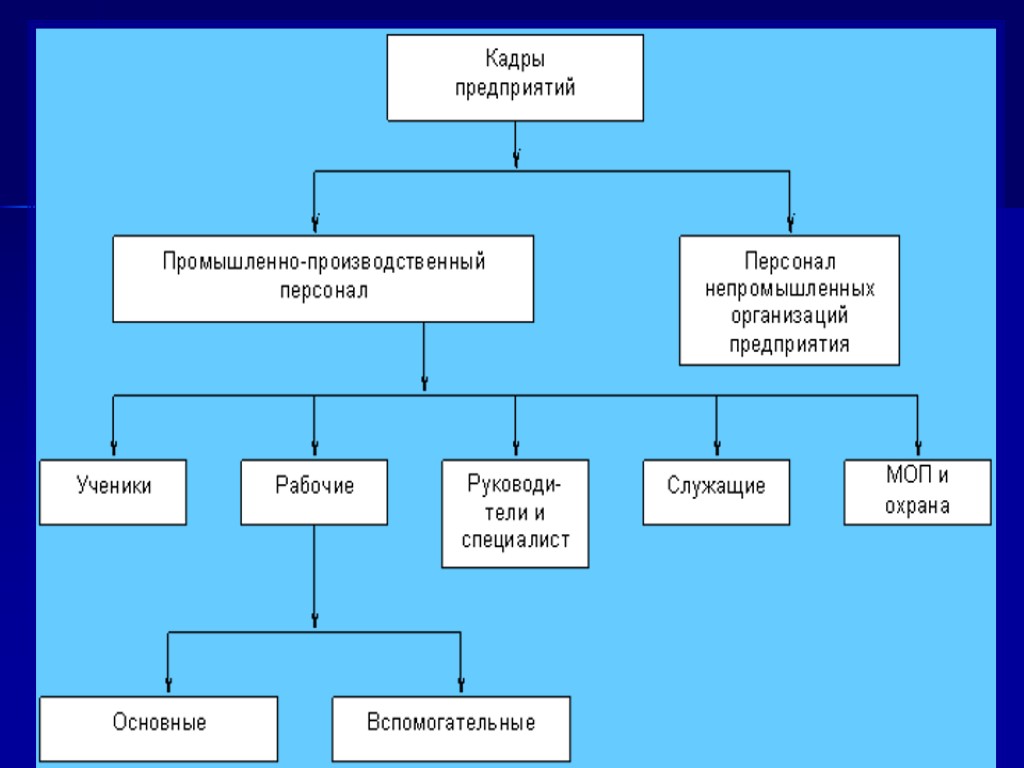 Презентация персонал предприятия как объект управления