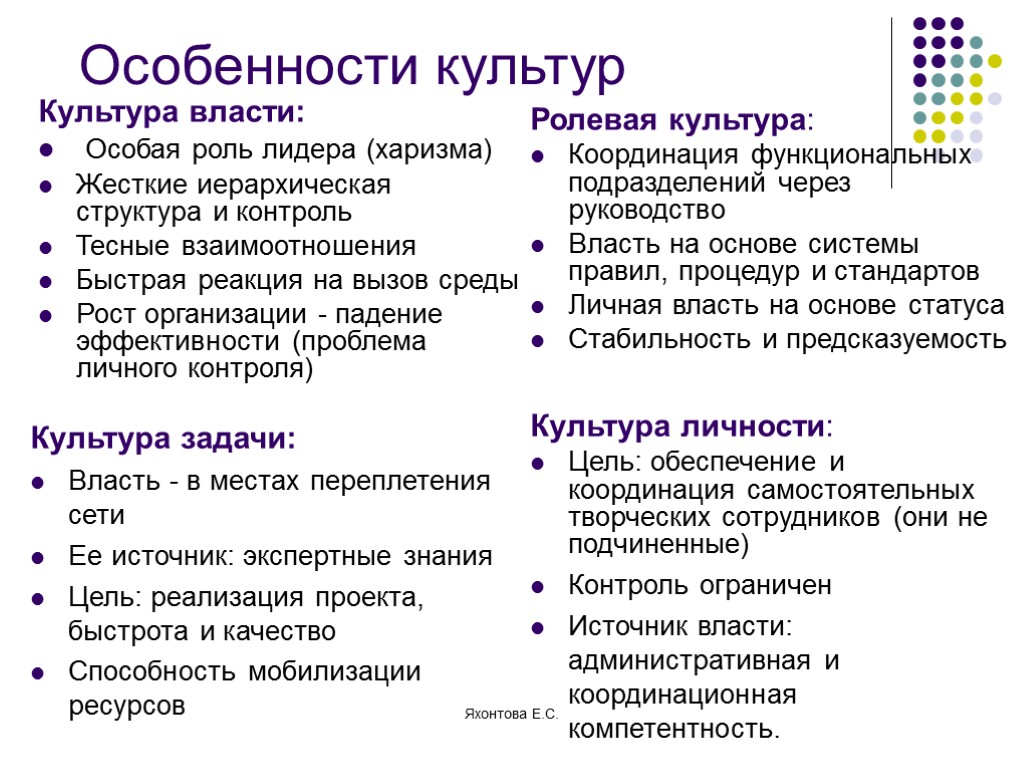 Какую роль в культуре. Культура власти культура роли культура задачи культура личности. Организационная культура власти. Культура власти роли задачи и личности. Типы организационной культуры культура власти.