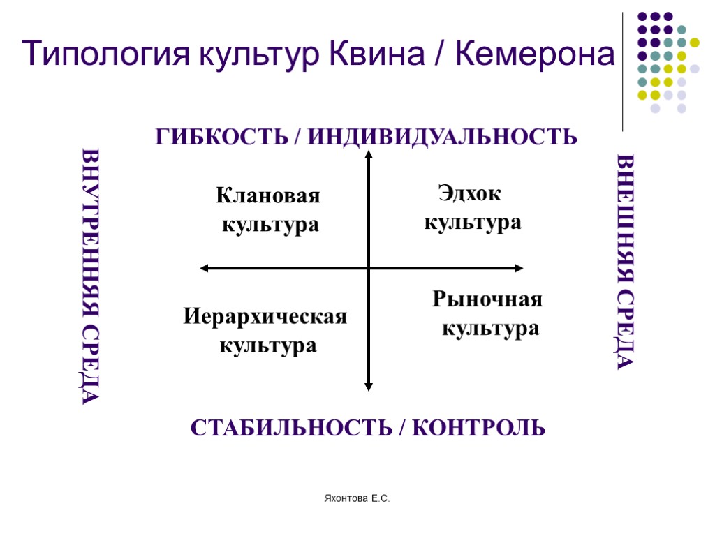 Стабильная культура. Типология Камерона и Куинна. Типы организационной культуры (к. Камерона и р. Куинна):. Типология корпоративной культуры. Типология организационной культуры.